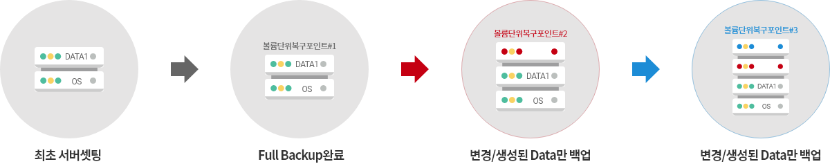 CDP 백업 구성도 이미지