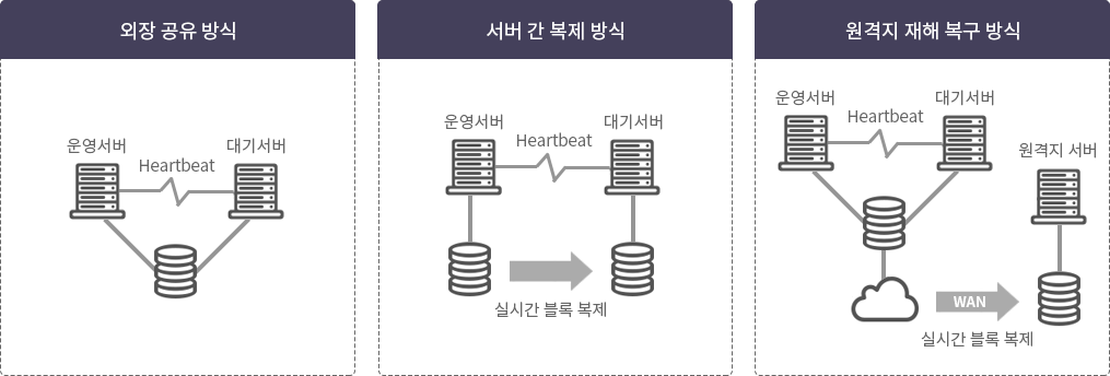 서비스 실시간 복제로 클러스터링 이미지