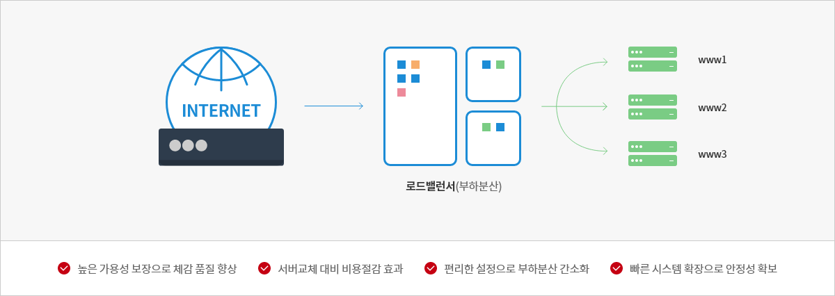 로드밸런싱이미지